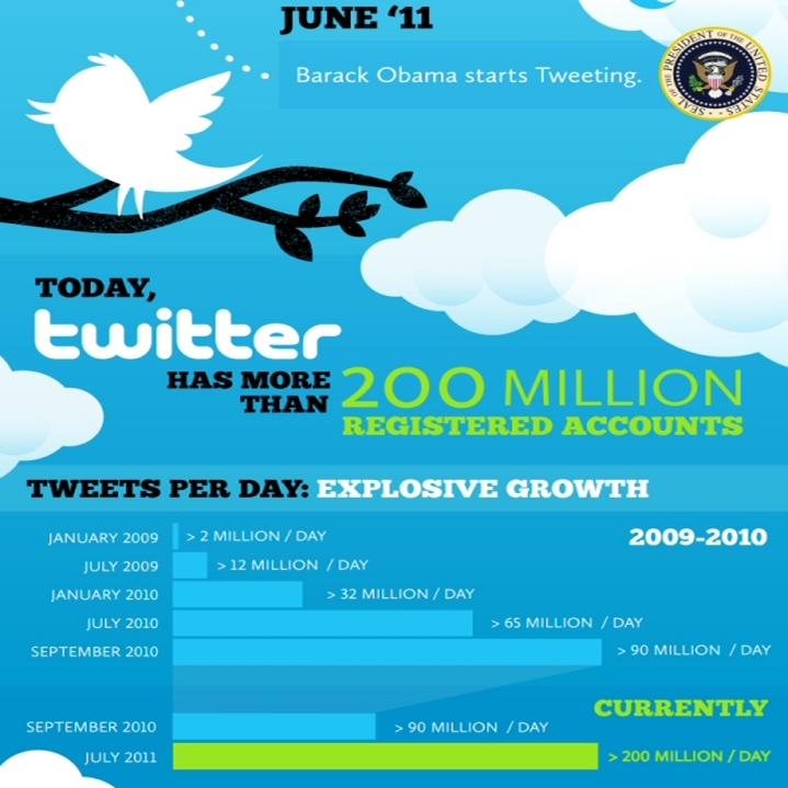 Twitter Popularity Higher Than Ever in 2011, Check Out These Stats & Cool Uses