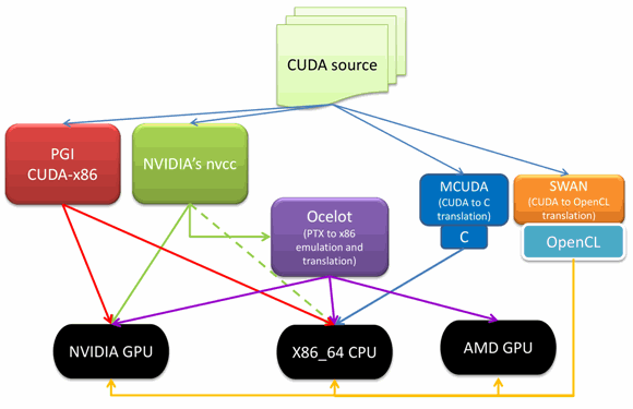 CUDA programming and Phi processors