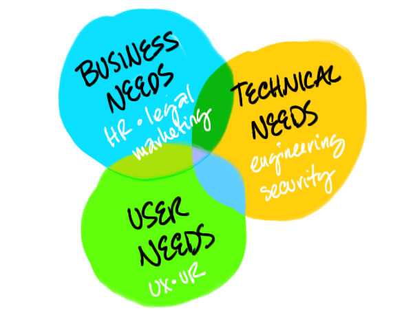 3 Things Every Business Needs