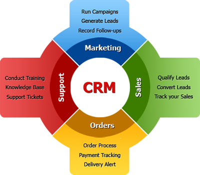 CRM and BPM Softwares: Two Solutions Serving The Same Purpose