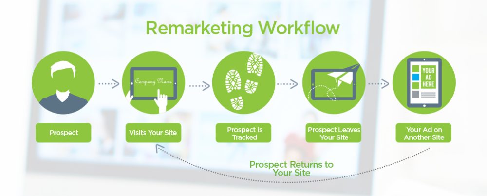 Convert Your Bounced Visitors Into Customers With AdWords ReMarketing