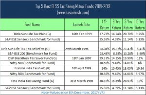 5 Reasons to Invest in Tax Saving Mutual Fund SIPs